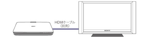 HDMI出力端子でハイビジョンテレビと接続