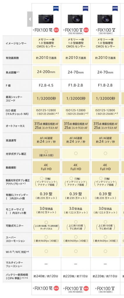 DSC-RX100M6、DSC-RX100M5A、DSC-RX100M5の比較表