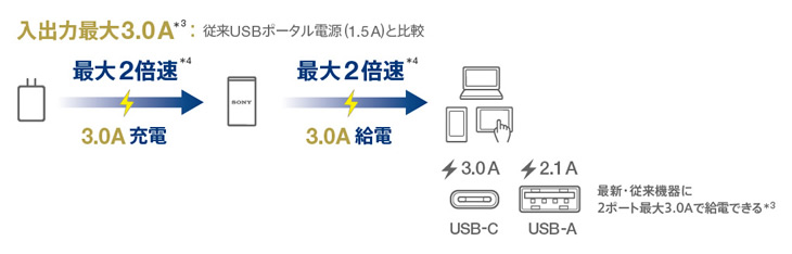 USB Type-Cポート搭載で入出力最大3.0A